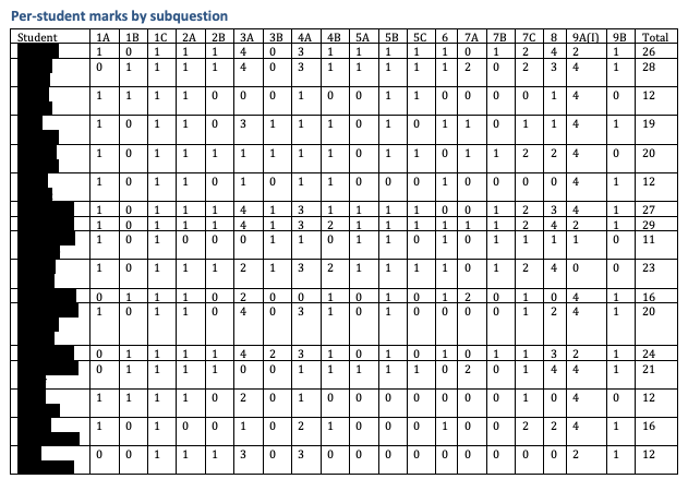 Example sub-question performance grid
