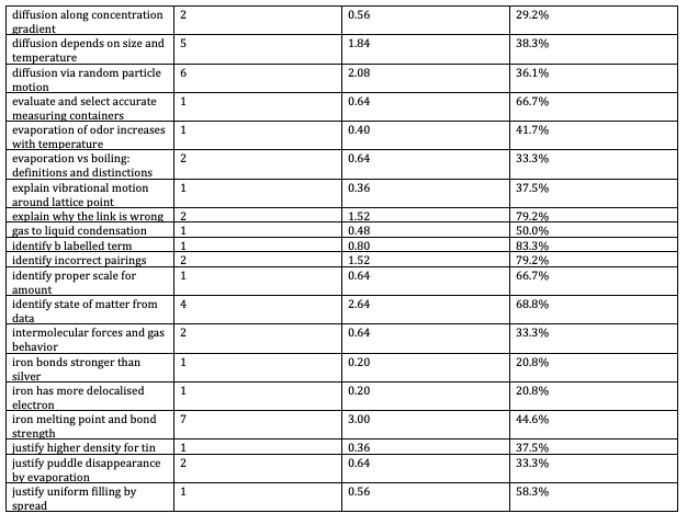Example topic-level performance chart